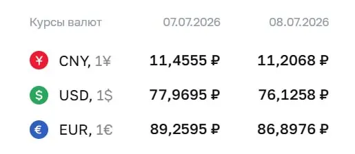 Банк России на 8 июля установил официальные курсы: доллар ₽76,13 (−₽1,84), евро ₽86,90 (−₽2,36), юань ₽11,21 (−₽0,25). Курс ЦБ применяется при расчётах по ряду финансовых инструментов.