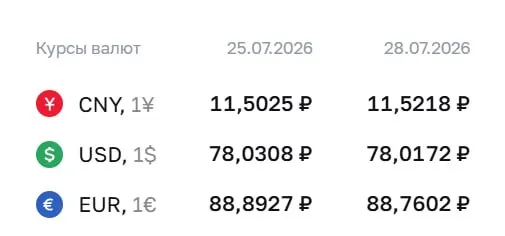 Официальный курс на 28 июля: доллар — ₽78,02; евро — ₽88,76; юань — ₽11,52. По курсу Центробанка проводятся расчёты по ряду финансовых инструментов.