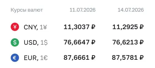 По курсу Центробанка на 14 июля доллар опустился до 76,62 ₽, евро — до 87,58 ₽, юань — до 11,29 ₽. Эти значения используются для расчетов по облигациям и фьючерсам.