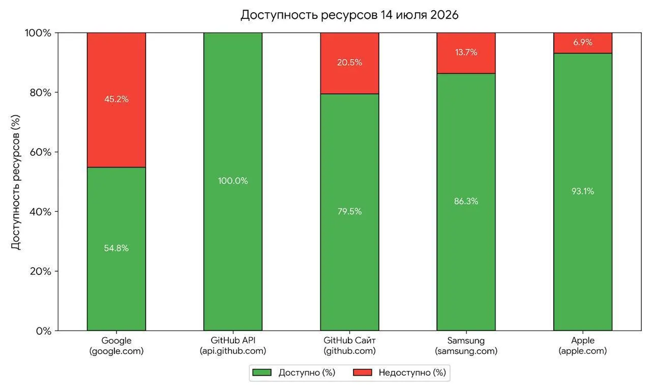 Эксперты связывают утренние неполадки доступа к зарубежным сервисам с тестированием возможных блокировок со стороны Роскомнадзора; аналогичные проверки ранее предшествовали ограничению популярных платформ.