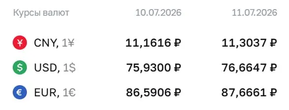Официальные курсы на выходные и на 13 июля: доллар — ₽76,66, евро — ₽87,67, юань — ₽11,30. По курсу ЦБ проводятся расчеты по облигациям и фьючерсам.
