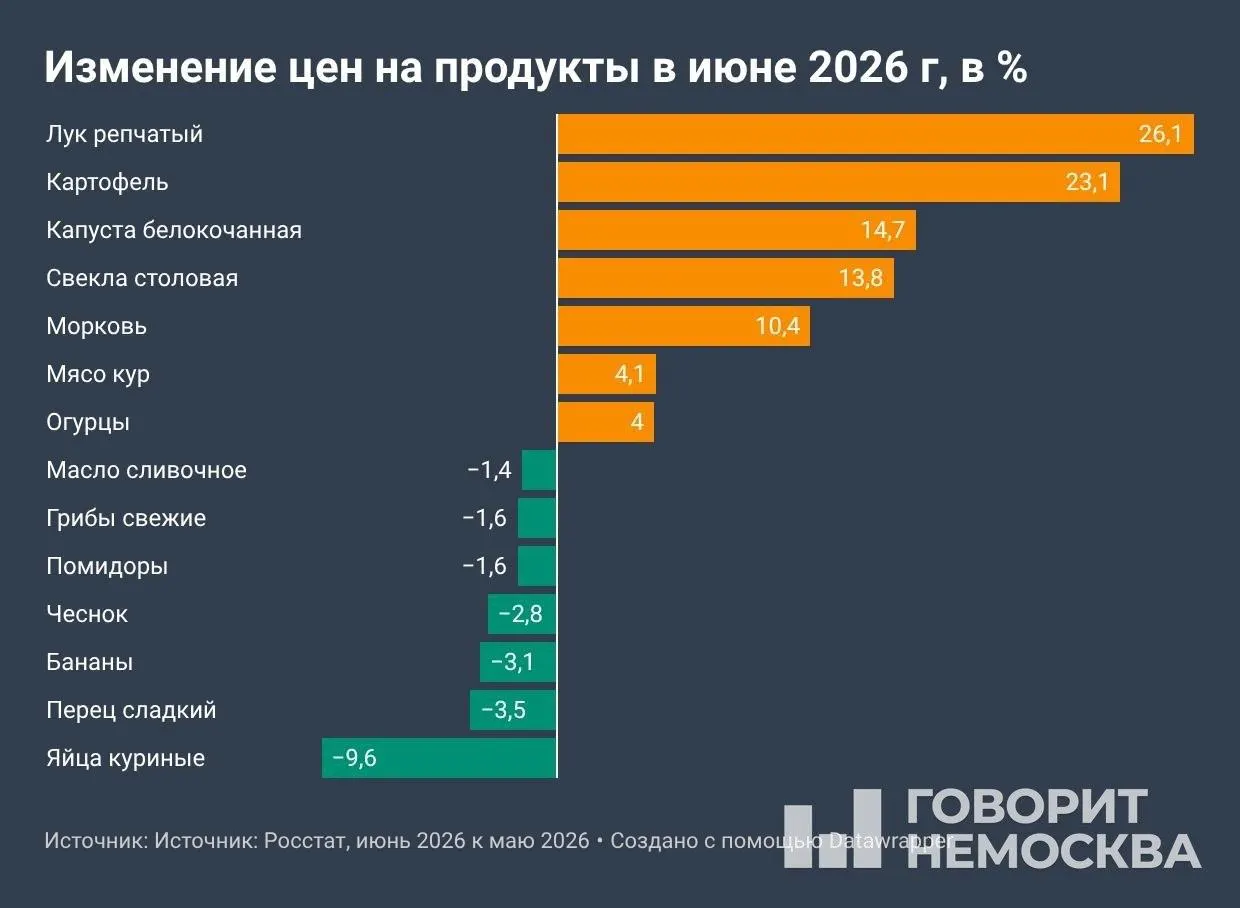 По данным Росстата на 10 июля, с начала года потребительские цены выросли на 4,19%, за год — на 6,02%. Наибольший вклад внесли подорожание овощей, топлива и ряда услуг; депутаты предложили ввести предельные розничные цены на топливо.