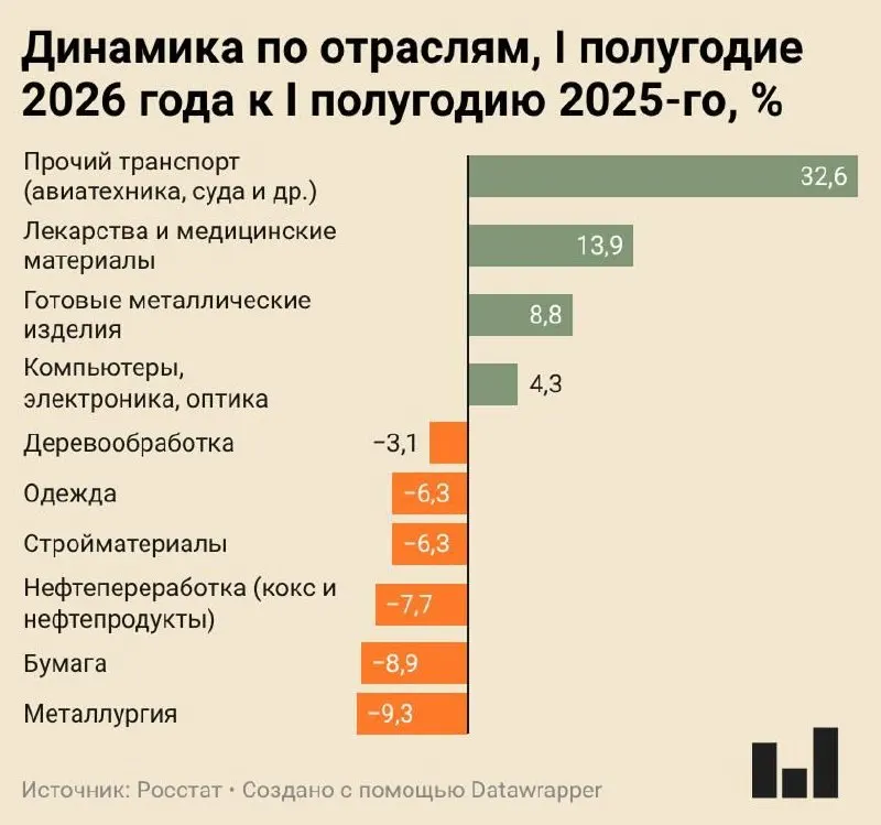 Индекс промышленного производства за I полугодие 2026 года вырос лишь на 0,4%. Металлургия сократила выпуск на 9,3%, ряд заводов приостановил работу, а гражданская промышленность балансирует между стагнацией и спадом.