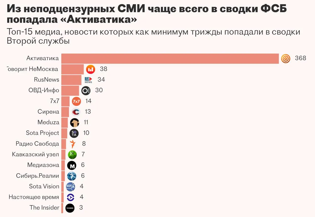 По утечке документов стало известно, что спецслужба пыталась внедрить систему «Паук» для автоматизации мониторинга и аналитики медиа и закрытых баз, но разработку приостановили — подрядчик не справился с задачей.