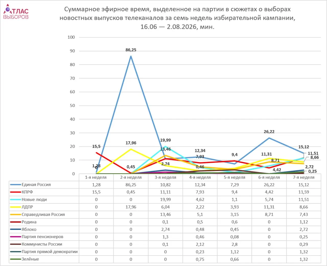 По данным мониторинга, эфирное время партий на федеральном ТВ распределяется неравномерно: Единая Россия лидирует по времени, непарламентские силы — значительно меньше; Яблоку уделено около двух минут.