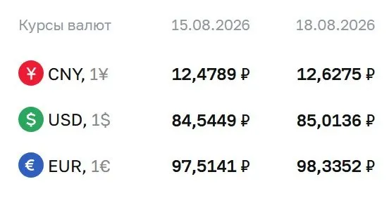 Официальный курс на вторник: доллар — 85,01 ₽, евро — 98,34 ₽, юань — 12,63 ₽. По данным ЦБ происходят расчеты по ряду инструментов.