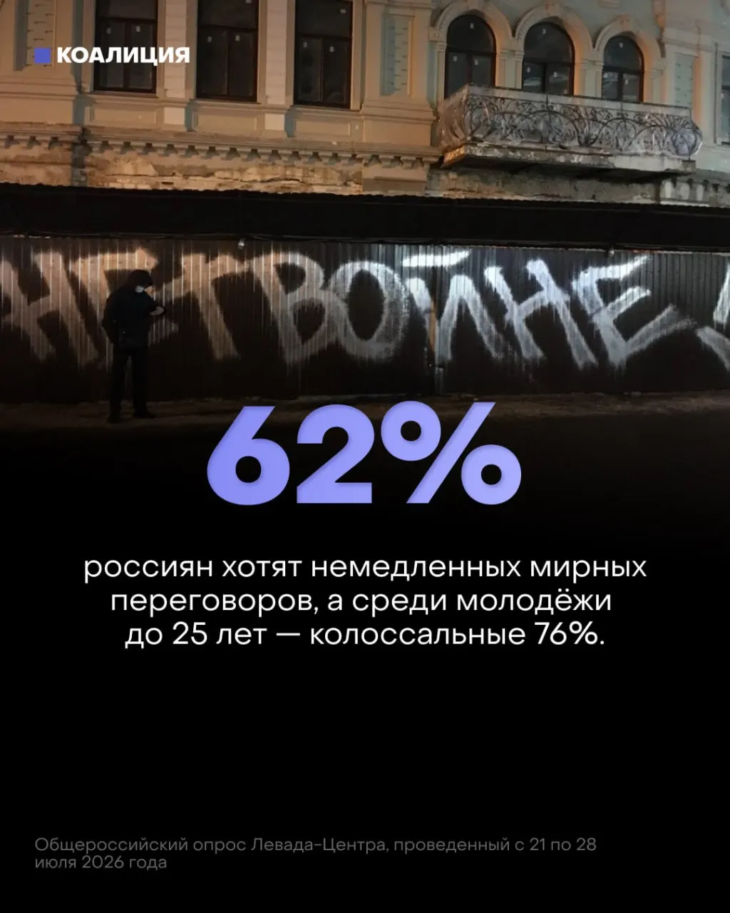 Согласно опросу Левада-Центра, 62% граждан и 76% молодых людей выступают за немедленный переход к мирным переговорам. В то же время поддержка войны снижается, а экономический ущерб растёт.
