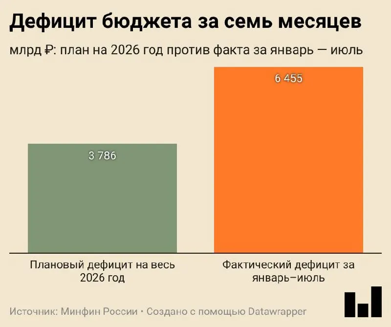 За январь–июль 2026 года дефицит составил 6,455 трлн ₽ (2,8% ВВП). Доходы выросли на 8,8%, расходы — на 14,5%; дефицит превысил годовой план.