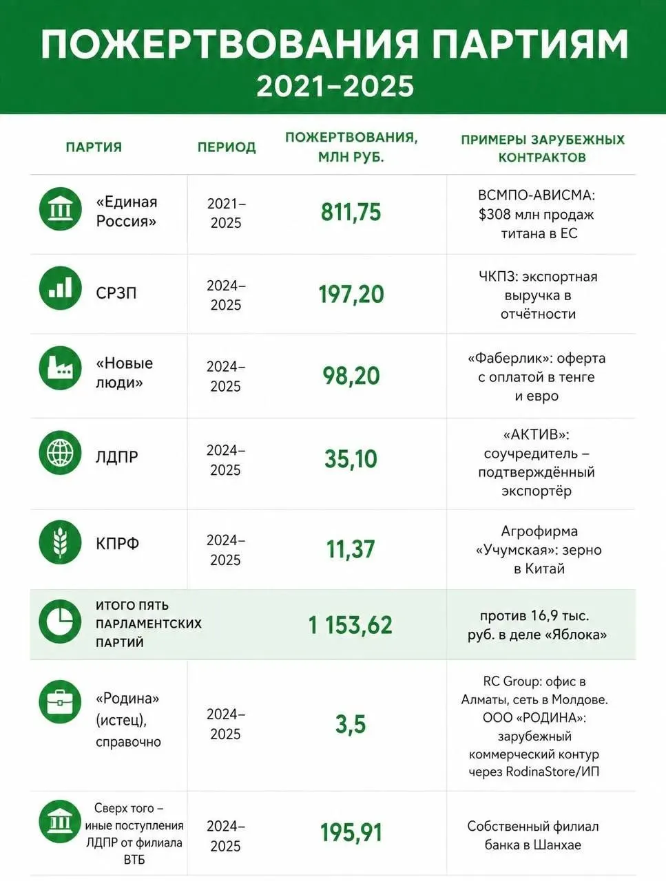 Расследование показало, что крупные пожертвования партий могут считаться иностранным финансированием; рассматривается участие партии Яблоко в выборах и связанные с этим решения судов.