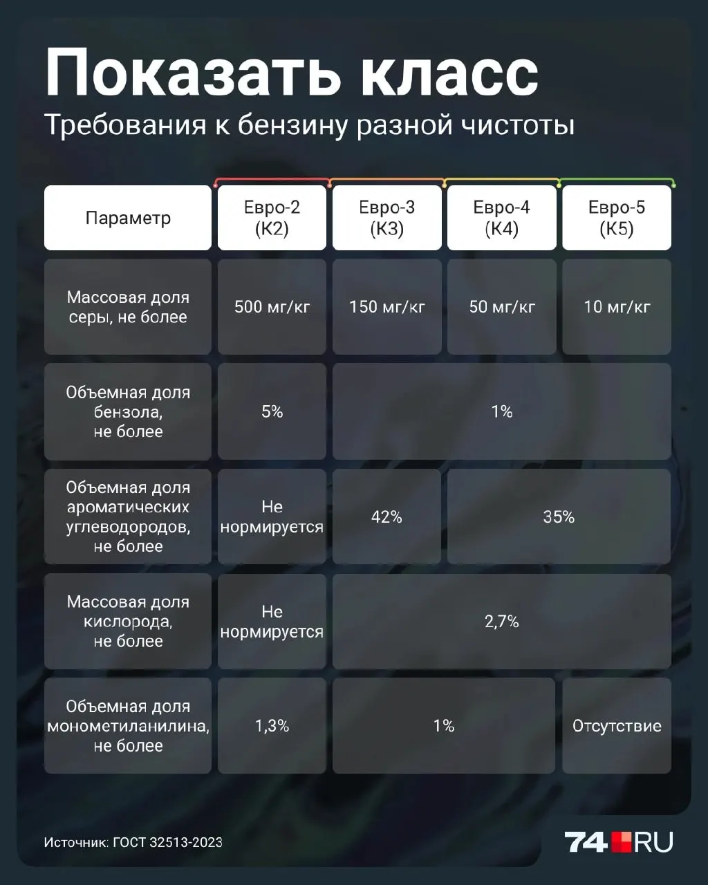 Разбираемся, чем Евро-2 отличается от Евро-5, почему разрешили продажу более грязных бензинов и как это может сказаться на двигателе.