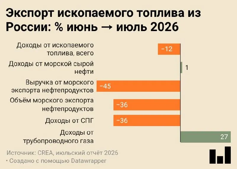 В июле 2026 года морские поставки российских нефтепродуктов снизились до 4,7 млн тонн — минимального значения за всё время наблюдений, что сказалось на валютных поступлениях и перераспределении сырья на внутренний рынок.