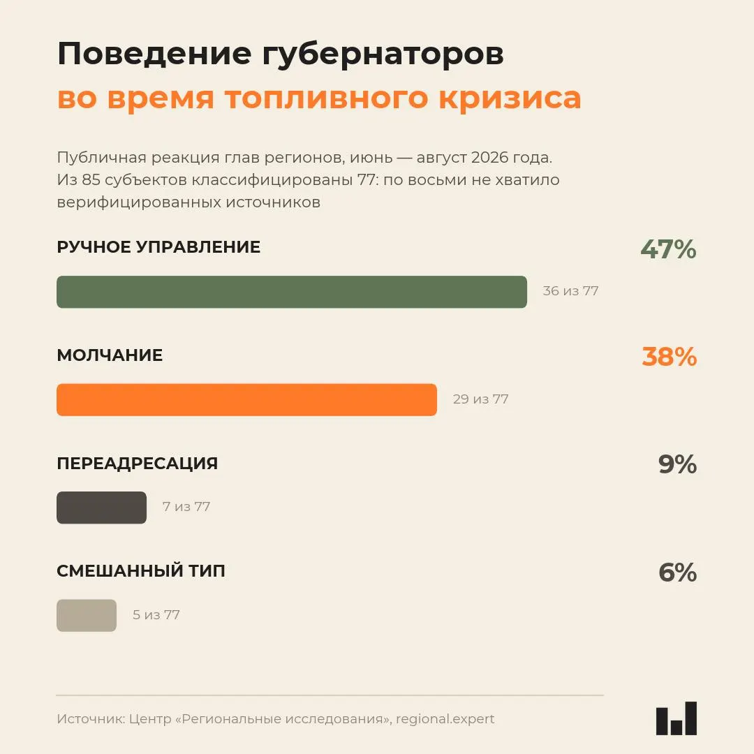 Новый анализ поведения глав регионов показывает, что реакция не коррелирует с тяжестью кризиса: многие лидеры молчат или ограничивают продажи бензина.
