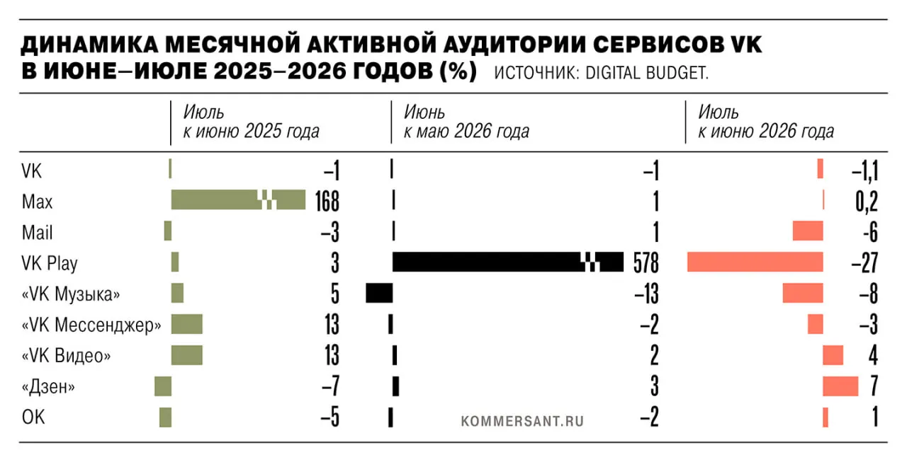 В июле 2026 года общая активная аудитория мобильных сервисов снизилась на 1,35 млн пользователей после удаления из App Store и Google Play из-за санкций ЕС; эксперты объясняют расхождения в цифрах и сезонность.