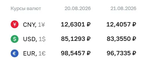 Официальный курс на пятницу, 21 августа: доллар — 83,36 ₽, евро — 96,73 ₽, юань — 12,41 ₽. ЦБ уточняет расчёты по ряду финансовых инструментов.