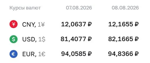 Доллар поднялся выше 82 рубля впервые за 4,5 месяца. На выходные курс: доллар — 82,17 р., евро — 94,84 р., юань — 12,17 р.