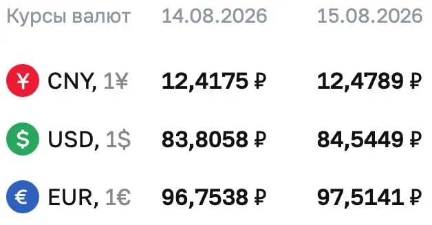 Официальные курсы на выходные: доллар — 84,54 ₽, евро — 97,51 ₽, юань — 12,48 ₽.