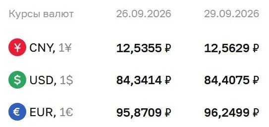 Доллар — 84,41 ₽ (+0,07); евро — 96,25 ₽ (+0,38); юань — 12,56 ₽ (+0,03). По курсу ЦБ проходят расчеты по ряду инструментов, включая облигации и фьючерсы на доллар и евро.