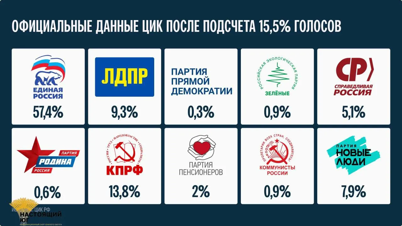 После подсчета 15,5% голосов продолжается подсчет; глава ЦИК назвала дату подведения итогов — не ранее 25 сентября.