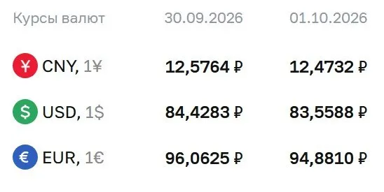 Официальный курс на 1 октября: доллар — 83,56 руб., евро — 94,88 руб., юань — 12,47 руб.; расчёты по ряду инструментов ведутся по официальному курсу Банка России.