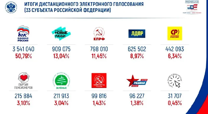 Итоги онлайн-голосования: Единая Россия — 50%, за ней — Новые люди.