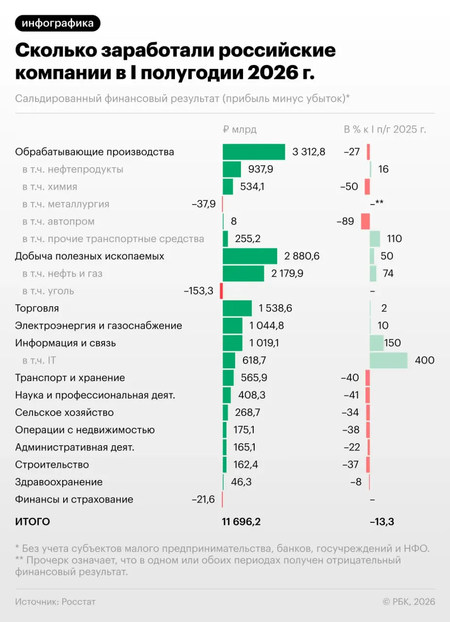 За первые полугодие прибыль предприятий снизилась на 13,3%, а в июне падение усилилось. Каждая третья компания убыточна — что это значит для экономики и какие тренды ждать во второй половине года.