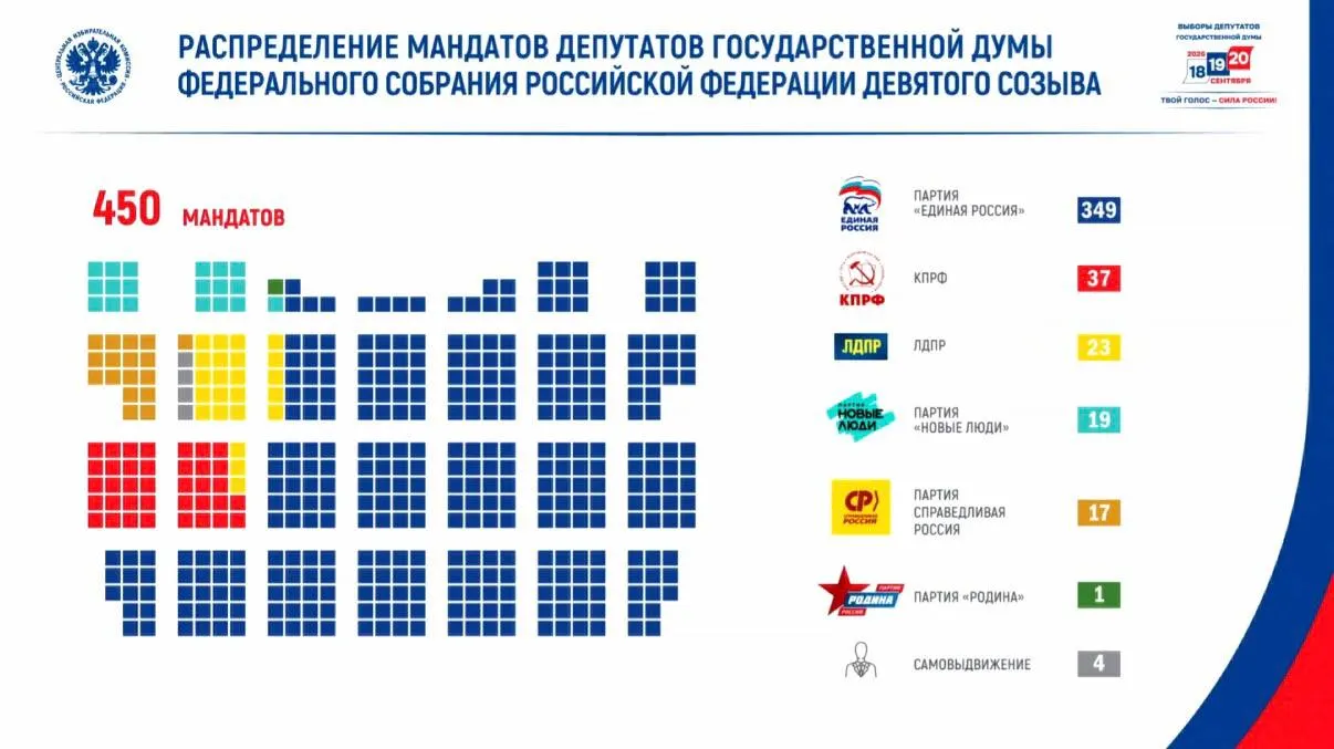 Явка составила 59,8%, проголосовало свыше 67,4 млн человек; кампания проходила на фоне эскалации угроз, зафиксировано около 28 млн потенциально опасных воздействий на ресурсы ЦИК.