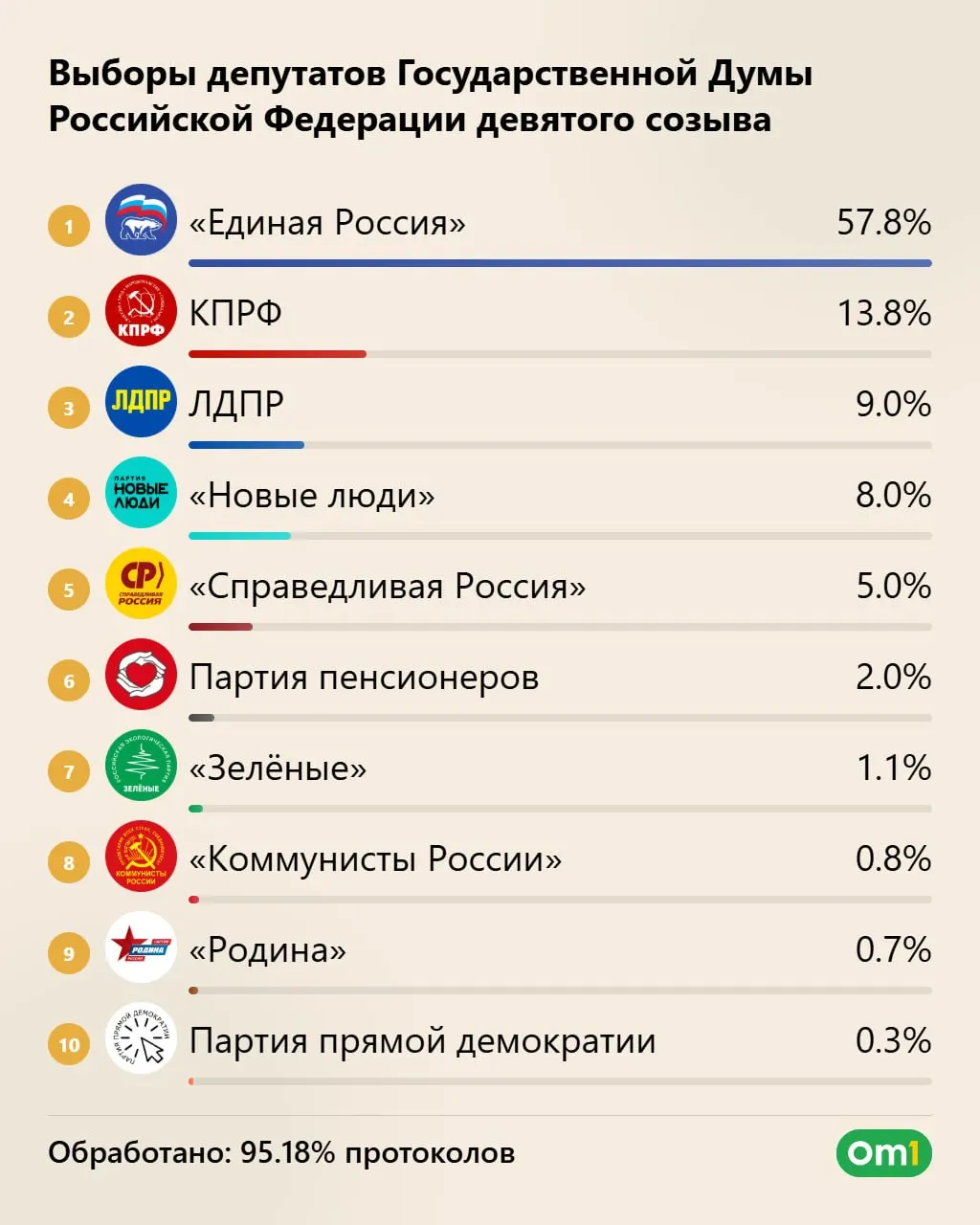 По предварительным данным, «Единая Россия» может набрать 57,83% голосов и получить 355 мест; КПРФ — 40, ЛДПР — 25, «Новые люди» — 20. Явка — 59%. Окончательные итоги — 25 сентября.