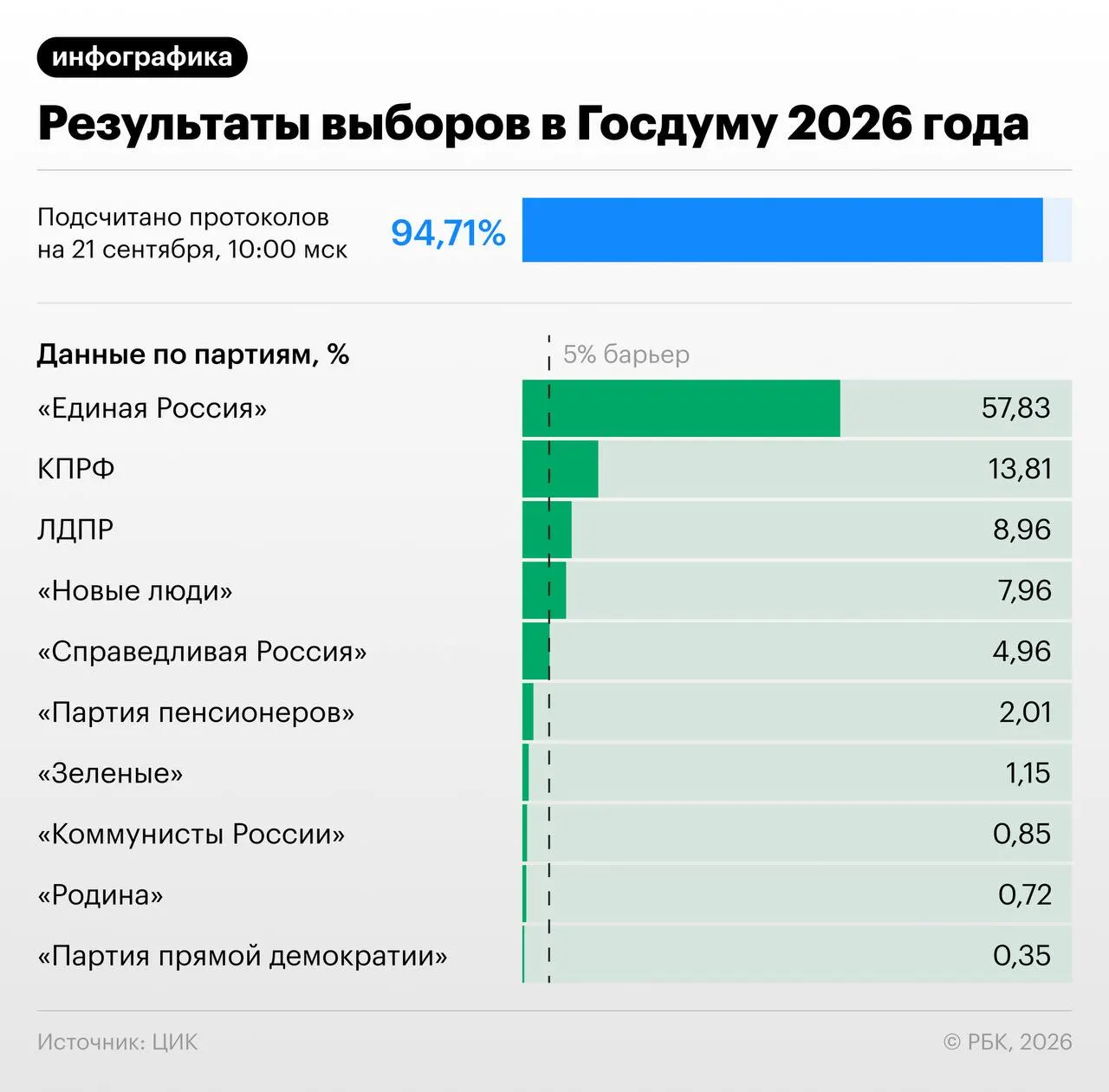 После обработки части протоколов ведущая партия набирает около 57,8% голосов, другие силы — ниже порога.