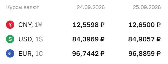 Курс валют к рублю обновился: доллар — 84,91 ₽ (+0,51), евро — 96,89 ₽ (+0,14), юань — 12,65 ₽ (+0,09).