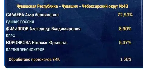 Подсчёты по участкам в деревнях и сельских районах показывают, что итоговые цифры партии власти часто оказываются ниже первоначальных ожиданий.