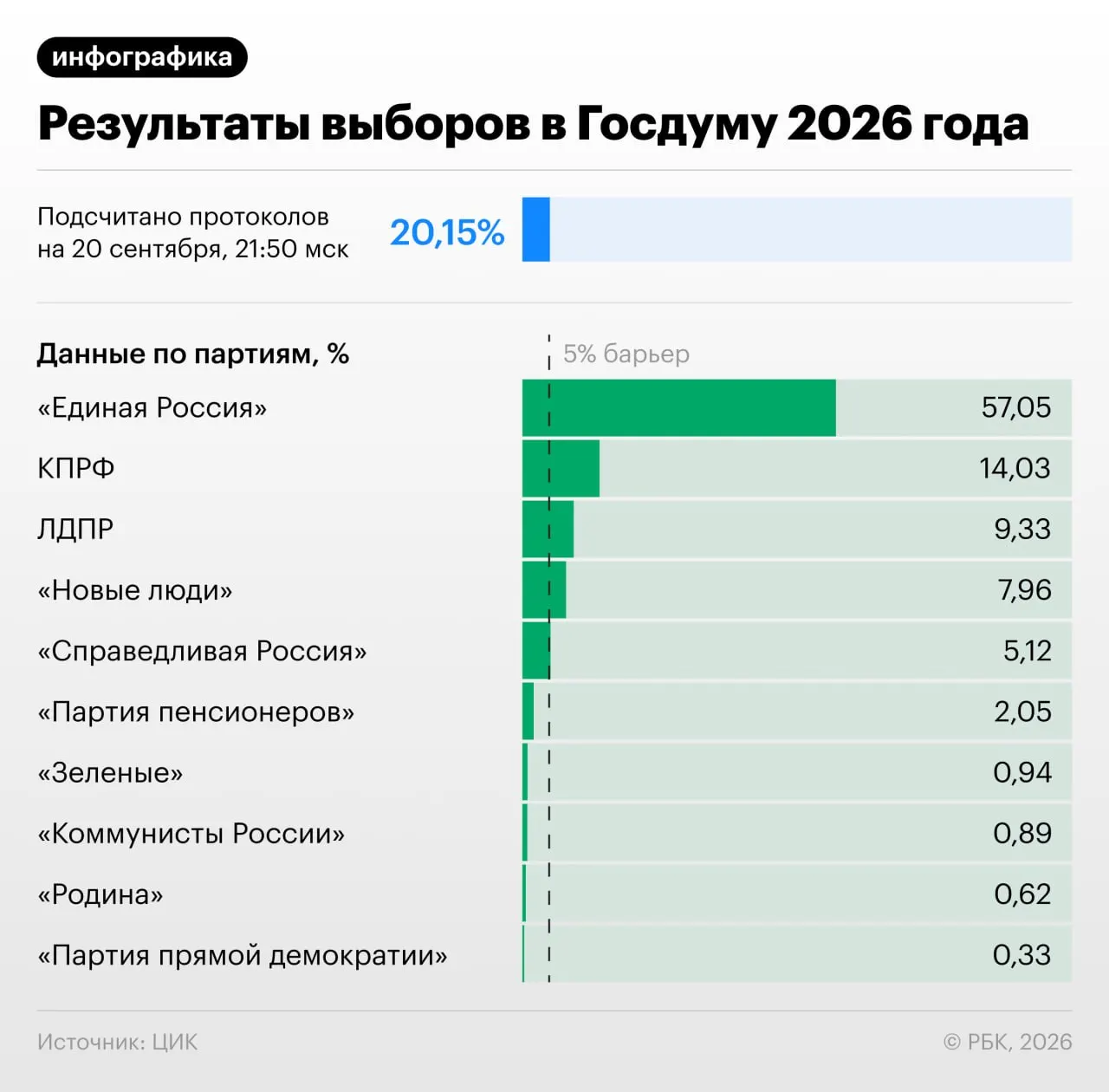 По состоянию на 22:00 мск подсчитано 20,82% протоколов; лидирует Единая Россия, за ней следуют КПРФ и другие участники гонки.