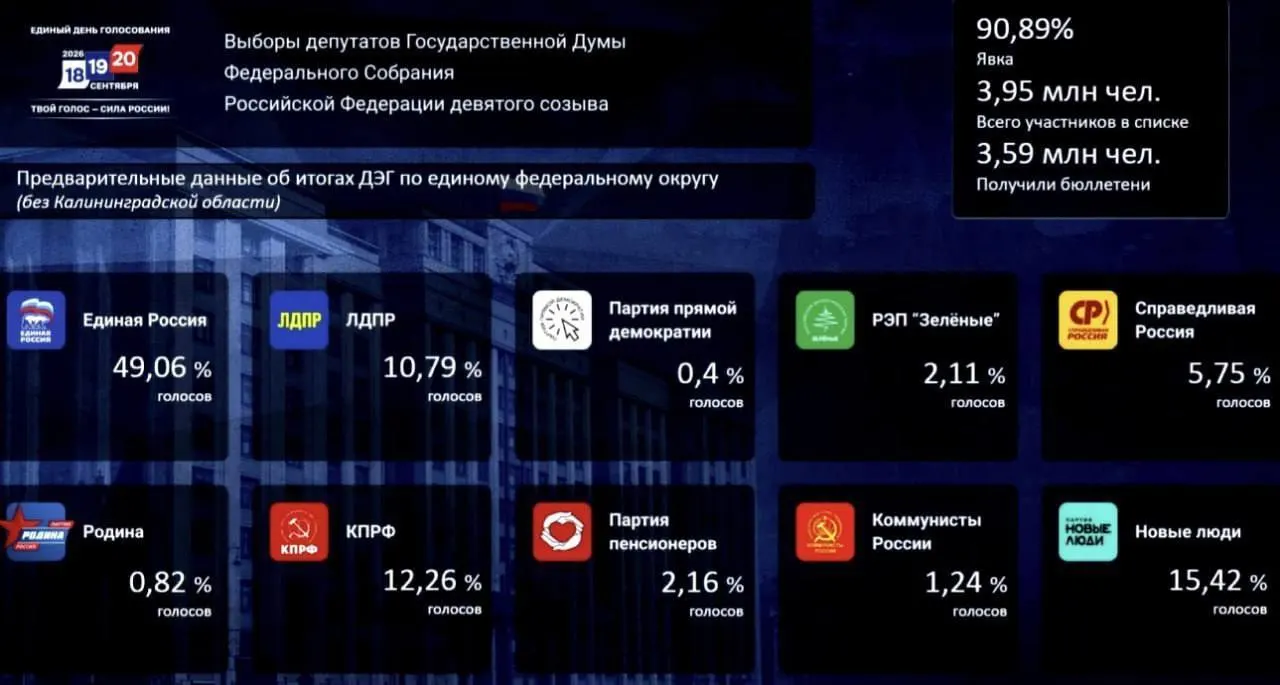 Лидирующая партия набрала почти половину голосов; данные по итогам ДЭГ: Единая Россия — 49,06%, Новые люди — 15,42%, КПРФ — 12,26%.