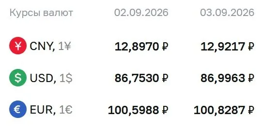 Доллар держится ближе к отметке 87 рублей; официальные курсы на 3 сентября: доллар, евро и юань; ЦБ уточняет расчёты по инструментам.