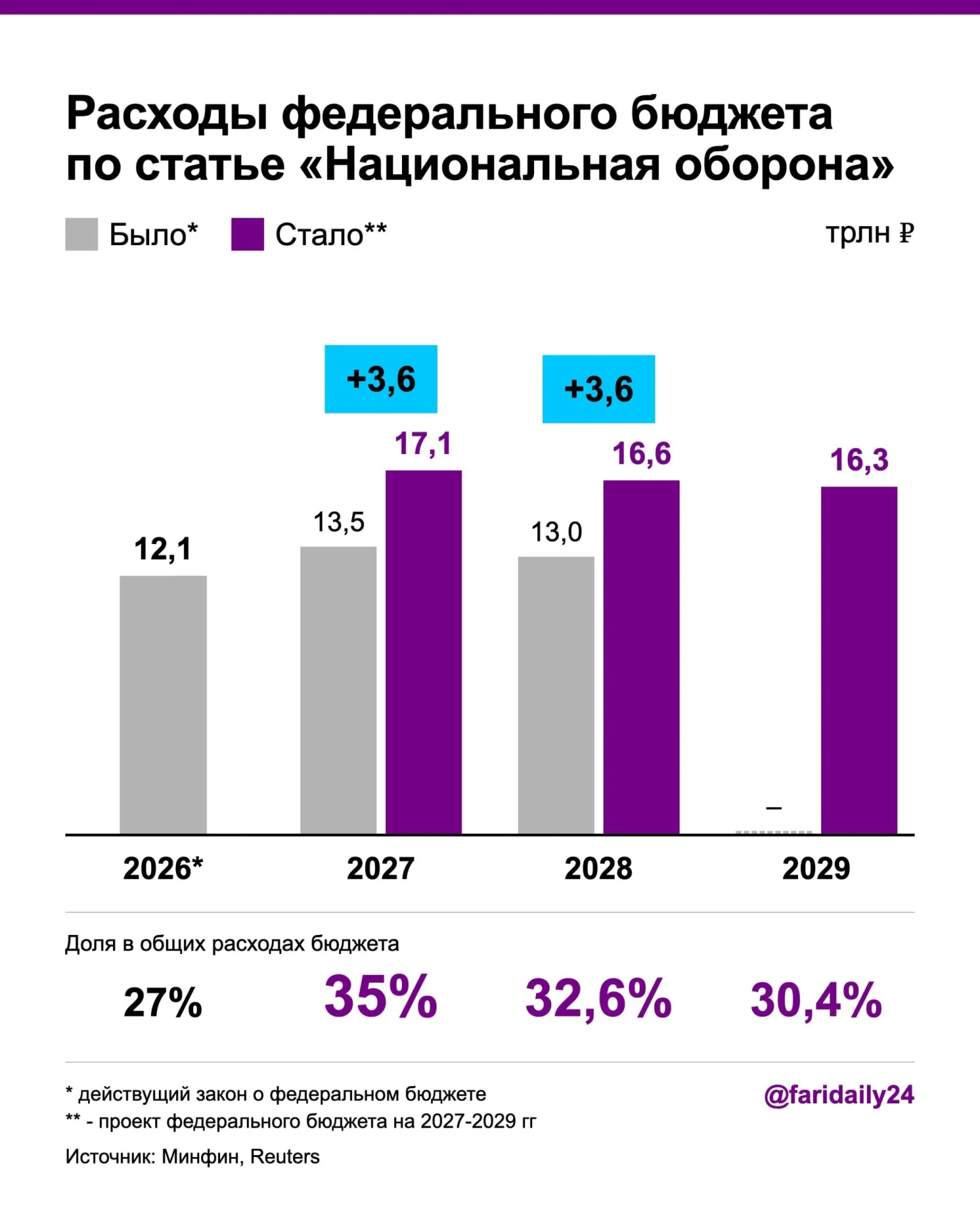 Правительство увеличило финансирование обороны на ближайшие годы; рост расходов, госдолга и дефицита стал заметнее.