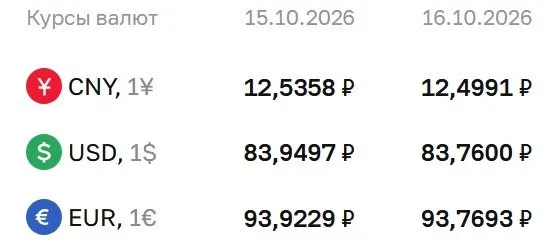 ЦБ обновил курсы доллара, евро и юаня: доллар — 83,76 ₽, евро — 93,77 ₽, юань — 12,50 ₽; расчеты по ряду инструментов проходят по этим значениям.