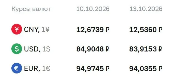 Официальный курс на 13 октября: доллар — 83,92 ₽, евро — 94,04 ₽, юань — 12,54 ₽; расчеты по ряду инструментов учитываются в рамках курса.
