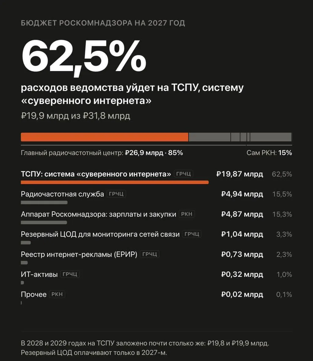 В проекте бюджета запланированы значительные траты на автоматизированную систему обеспечения безопасности Рунета и борьбу с VPN.