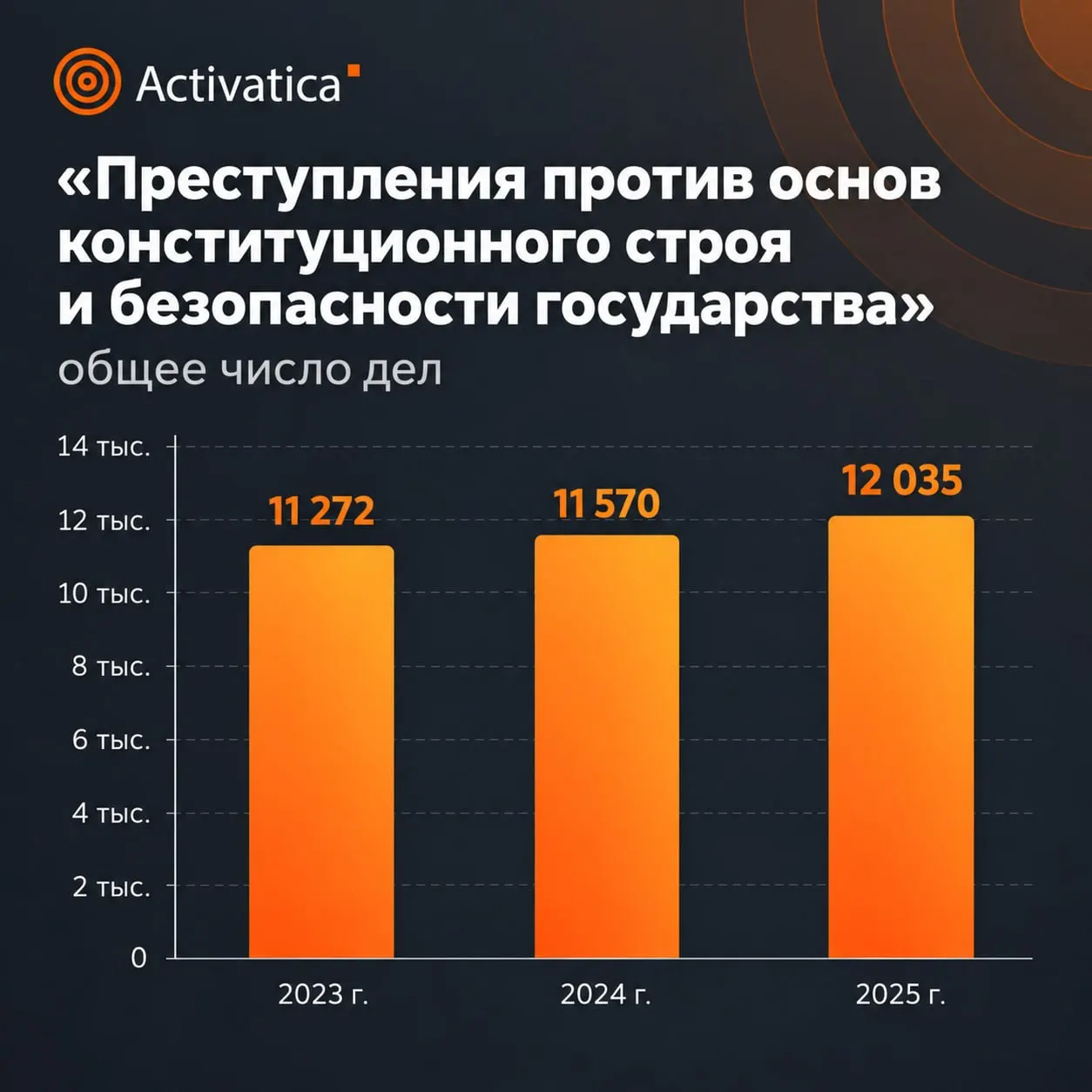 Судебная статистика по делам против общественной безопасности за 2025 год показывает рост сроков наказания и увеличение числа приговоров к лишению свободы, несмотря на частичную засекреченность данных.