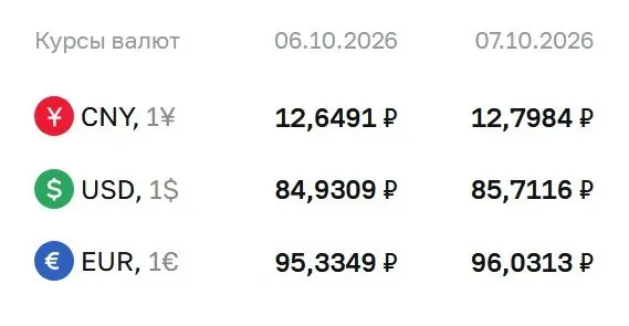 Доллар достиг 85,71 ₽, евро 96,03 ₽ и юань 12,80 ₽ по данным Центрального банка на 7 октября.