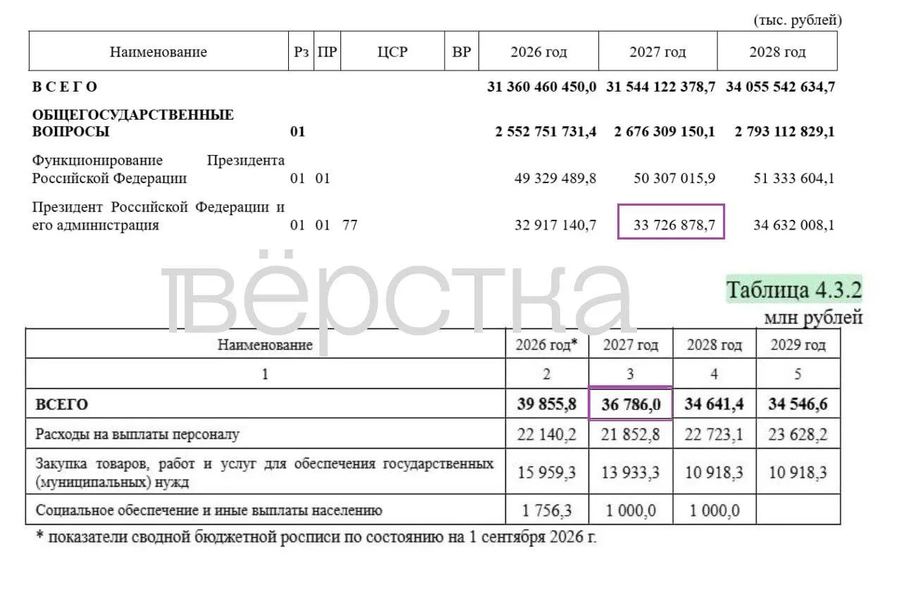 В проекте бюджета на 2027 год скрыты примерно 17 трлн рублей расходов, что составляет около 34,9% от общего бюджета; рост расходов на администрацию продолжает увеличиваться.
