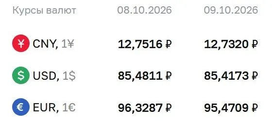 Официальные курсы на пятницу: доллар 85,42 ₽, евро 95,47 ₽, юань 12,73 ₽; расчеты по ряду инструментов ведутся по данным регулятора.