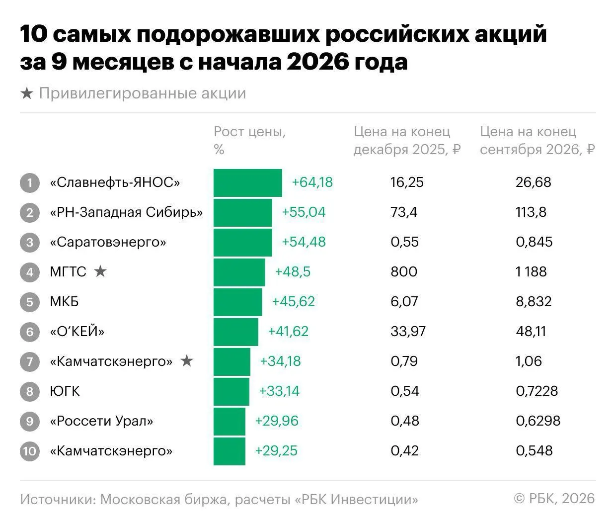 За первые девять месяцев 2026 года индекс Мосбиржи снизился на 18,1%, а 202 акций из 251 подешевели. Однако на рынке нашлись бумаги, которые росли, в том числе Славнефть-ЯНОС (+64%).