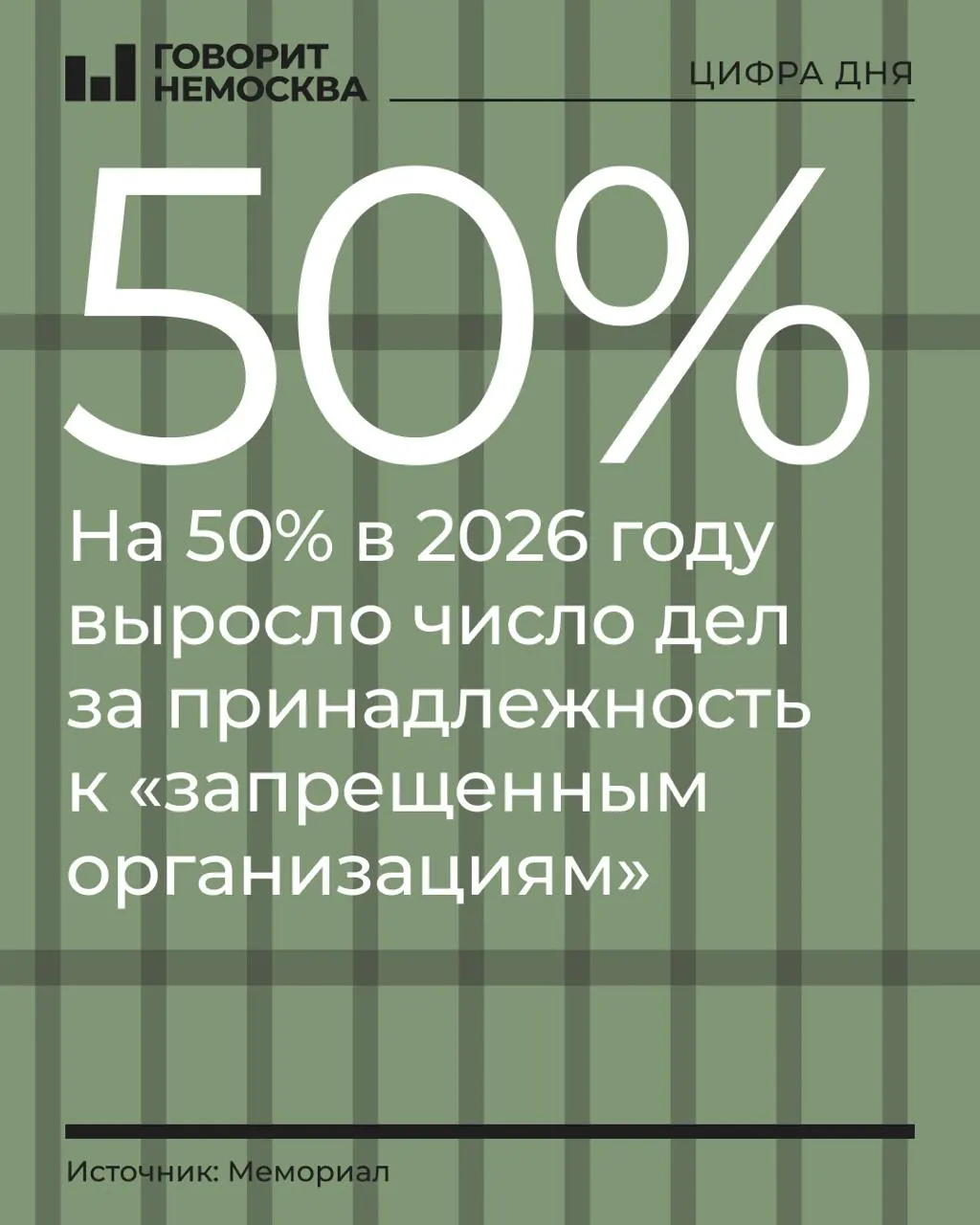За первые девять месяцев 2026 года число дел, связанных с якобы запрещёнными организациями, выросло на 50%, при этом общее число обвиняемых достигло 328 человек.