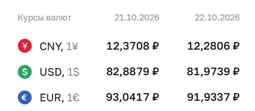 Официальный курс на 22 октября: доллар — ₽81,97; евро — ₽91,93; юань — ₽12,28. Движение курса связано с операциями по облигациям и фьючерсам на доллар и евро.